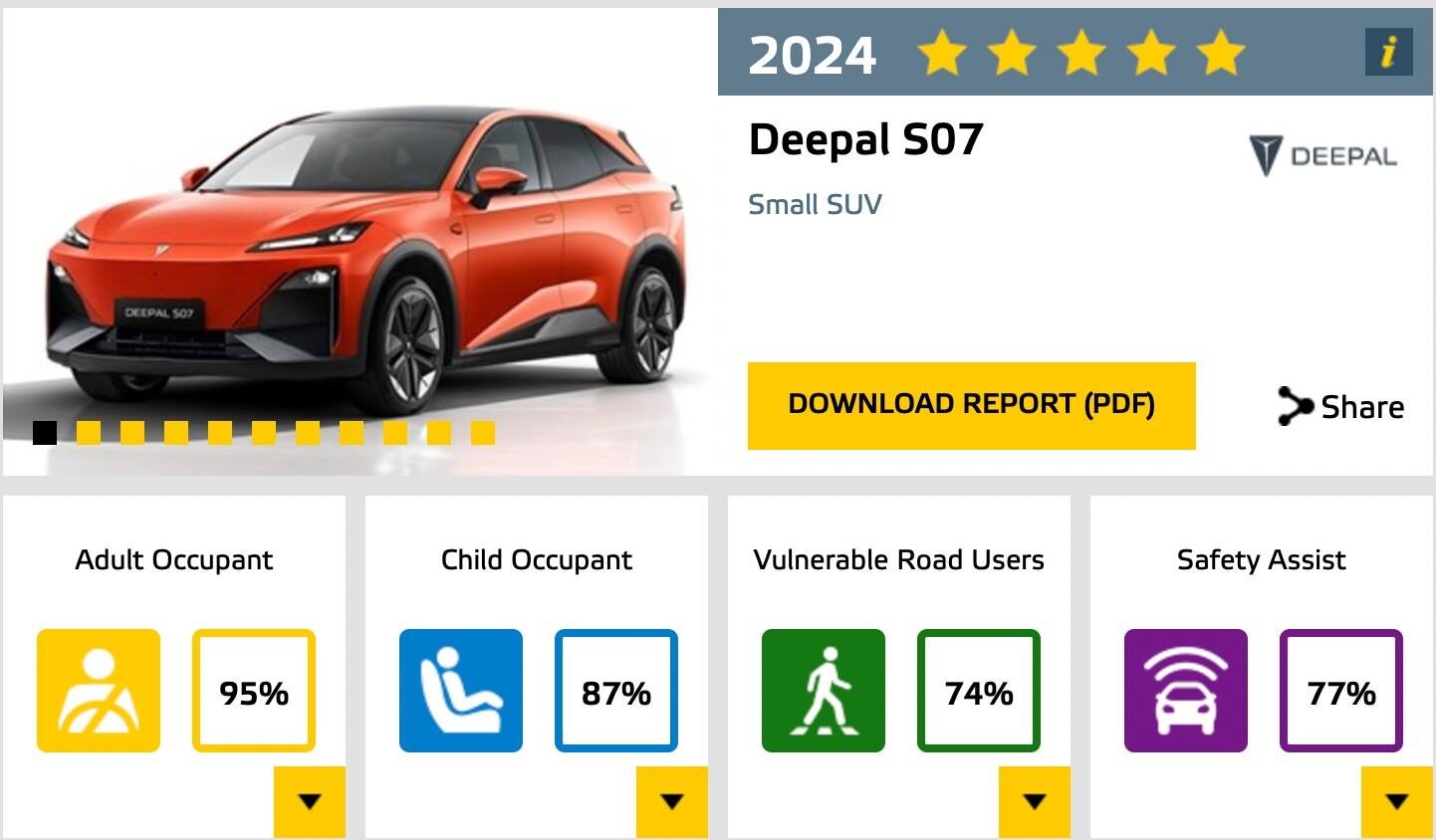 ระบบความปลอดภัยอัจฉริยะ Deepal S07: เพิ่มความมั่นใจในการขับขี่